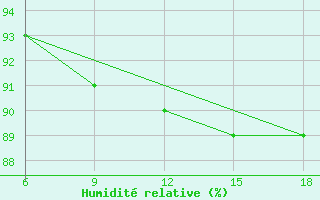 Courbe de l'humidit relative pour Sonnblick