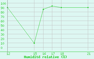 Courbe de l'humidit relative pour Passo Rolle