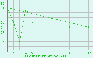 Courbe de l'humidit relative pour M. Calamita