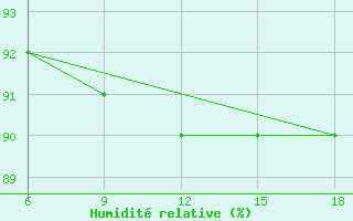 Courbe de l'humidit relative pour Capo Frasca