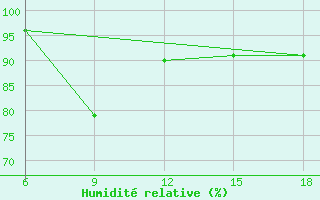 Courbe de l'humidit relative pour Kautokeino