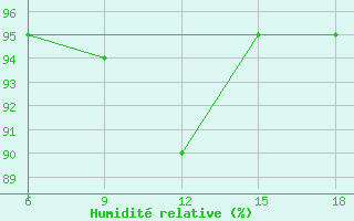 Courbe de l'humidit relative pour Capo Frasca