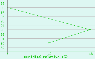 Courbe de l'humidit relative pour Capo Frasca