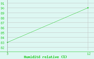 Courbe de l'humidit relative pour Nedumbassery / Cochin