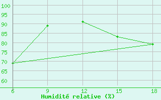 Courbe de l'humidit relative pour Agri