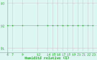 Courbe de l'humidit relative pour Pajares - Valgrande