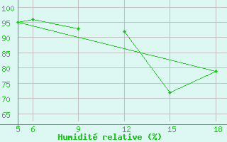 Courbe de l'humidit relative pour Sonnblick