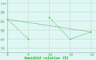 Courbe de l'humidit relative pour Capo Frasca