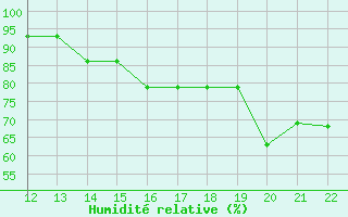 Courbe de l'humidit relative pour Igloolik Airport