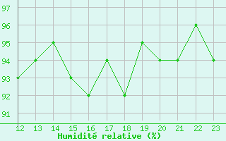 Courbe de l'humidit relative pour Selonnet - Chabanon (04)