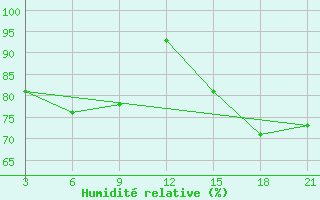 Courbe de l'humidit relative pour San Sebastian / Igueldo