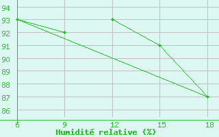 Courbe de l'humidit relative pour Termoli