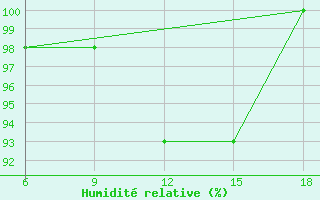 Courbe de l'humidit relative pour Capo Frasca