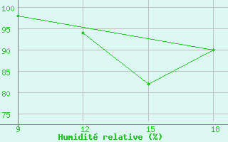 Courbe de l'humidit relative pour Grimsstadir