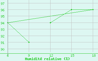 Courbe de l'humidit relative pour Inebolu