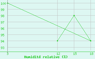 Courbe de l'humidit relative pour Vytegra