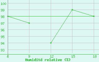 Courbe de l'humidit relative pour Capo Frasca