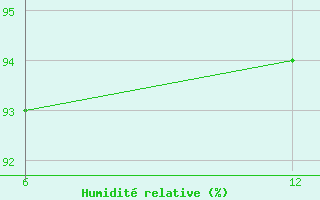 Courbe de l'humidit relative pour Reutte / Tirol