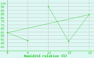 Courbe de l'humidit relative pour Termoli
