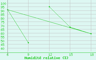 Courbe de l'humidit relative pour Latronico