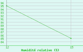 Courbe de l'humidit relative pour Ascencion De Guarayos