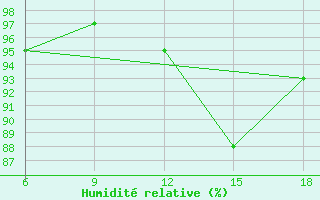 Courbe de l'humidit relative pour Zakinthos