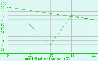 Courbe de l'humidit relative pour Grimsstadir