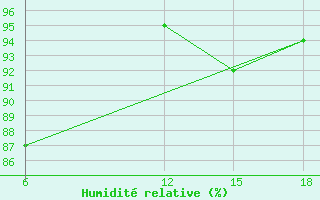 Courbe de l'humidit relative pour Hassakah