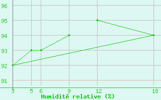 Courbe de l'humidit relative pour Sonnblick