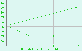 Courbe de l'humidit relative pour Mahabaleshwar