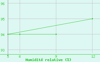 Courbe de l'humidit relative pour Sonnblick