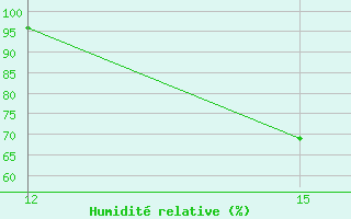 Courbe de l'humidit relative pour Vallegrande