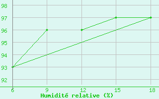 Courbe de l'humidit relative pour Mostaganem Ville