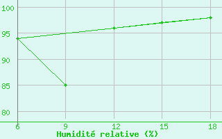 Courbe de l'humidit relative pour Capo Frasca