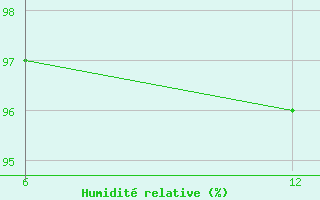 Courbe de l'humidit relative pour Reutte / Tirol