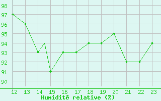 Courbe de l'humidit relative pour Wittering