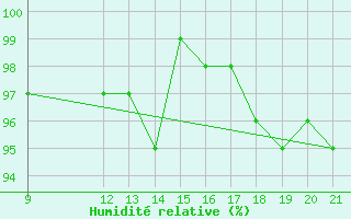 Courbe de l'humidit relative pour Bonnecombe - Les Salces (48)