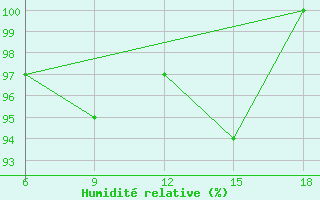 Courbe de l'humidit relative pour Capo Frasca