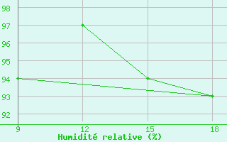 Courbe de l'humidit relative pour Sortland