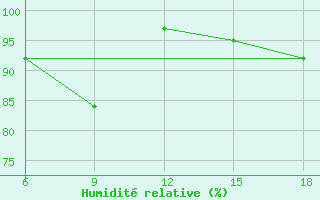 Courbe de l'humidit relative pour Zakinthos