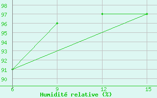 Courbe de l'humidit relative pour Hopa