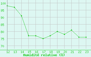 Courbe de l'humidit relative pour le bateau BATFR11