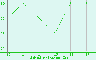 Courbe de l'humidit relative pour Axstal