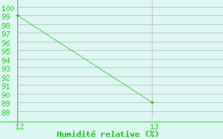 Courbe de l'humidit relative pour Coca