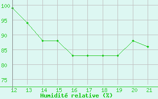 Courbe de l'humidit relative pour Rurrenabaque