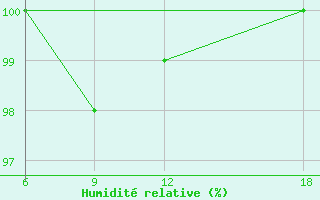 Courbe de l'humidit relative pour Kovda