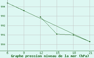 Courbe de la pression atmosphrique pour San Sebastian / Igueldo