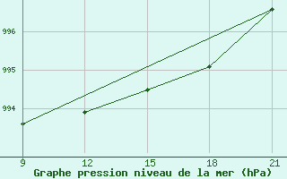 Courbe de la pression atmosphrique pour Grimsstadir