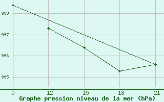 Courbe de la pression atmosphrique pour Grimsstadir