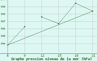 Courbe de la pression atmosphrique pour Vlore